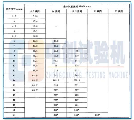 套筒比較小扭矩試驗(yàn)要求