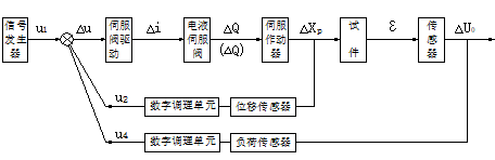 電液伺服彈簧疲勞試驗(yàn)機(jī) 控制框圖